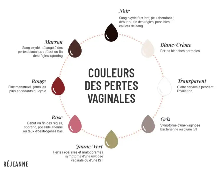 Pertes brunes sang marron avant les règles — Réjeanne
